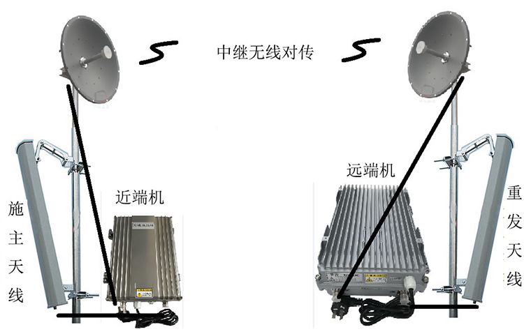 文儒镇智能无线拉远移频中继直放站近端机远端机